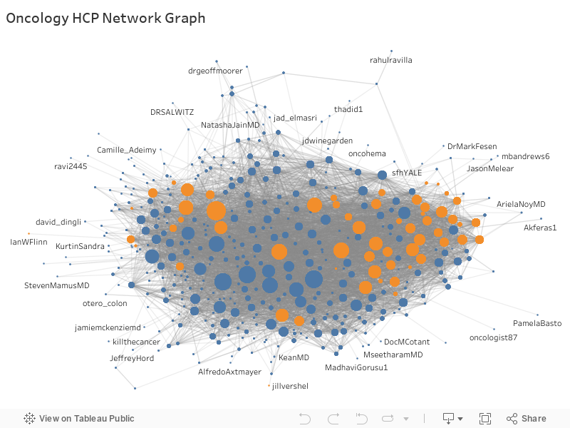 Oncology HCP Network Graph 