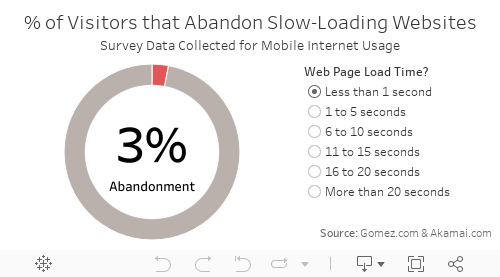 % of Visitors that Abandon Slow-Loading WebsitesSurvey Data Collected for Mobile Internet Usage 