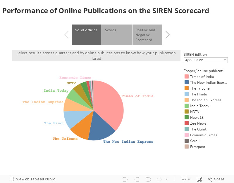 Performance of Online Publications on the SIREN Scorecard 