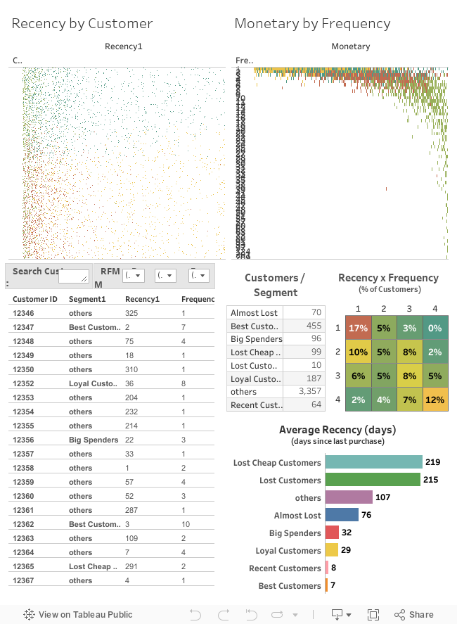 Online retail store RFM analysis 