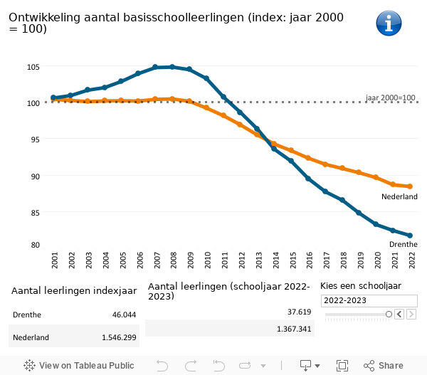 Ontw index aantal basisschoolleerlingen 