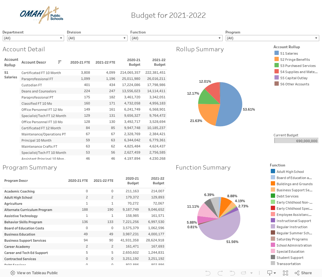 Budget for 2021-2022 