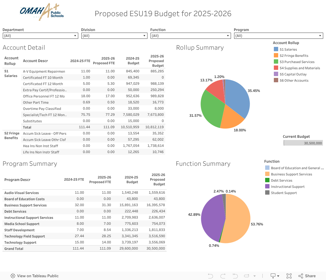 Proposed ESU19 Budget for 2025-2026 