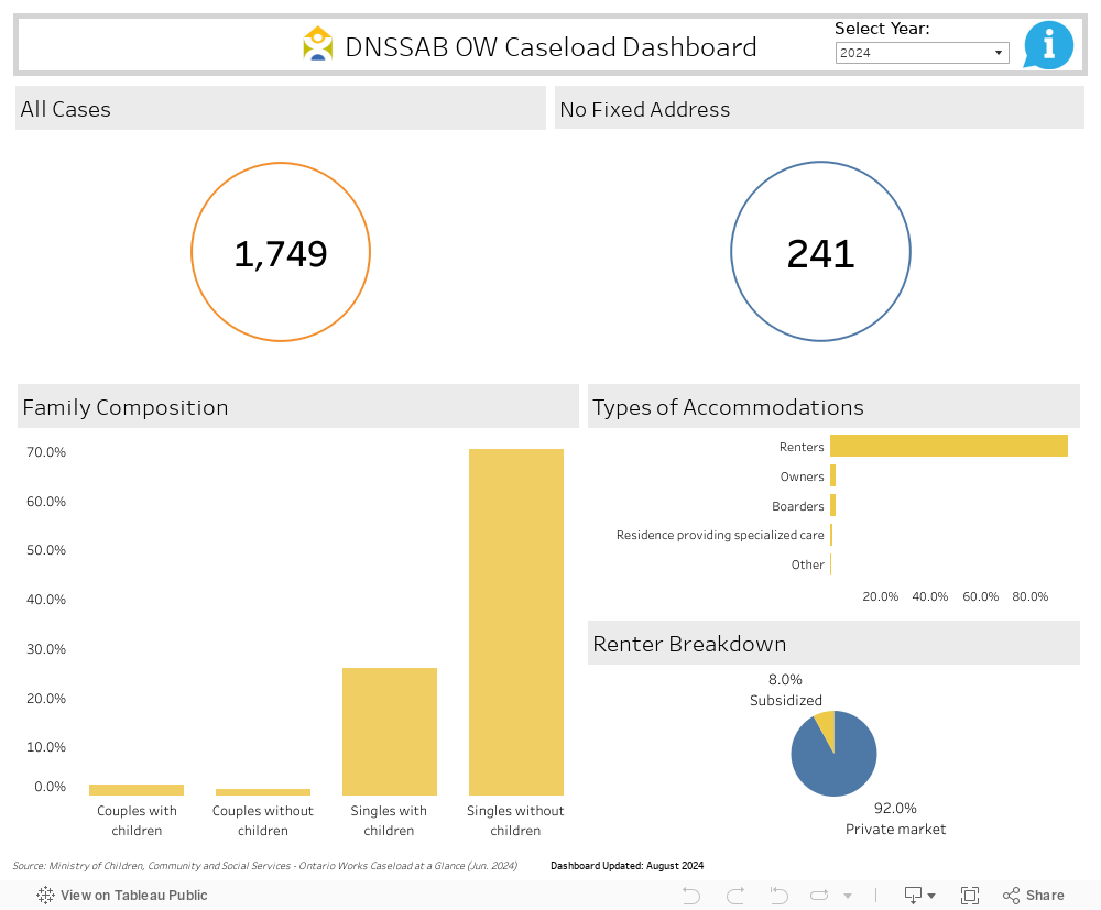 DNSSAB OW Caseload Dashboard 