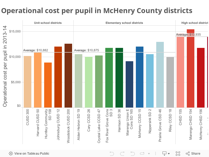 Operational cost per pupil in McHenry County districts 