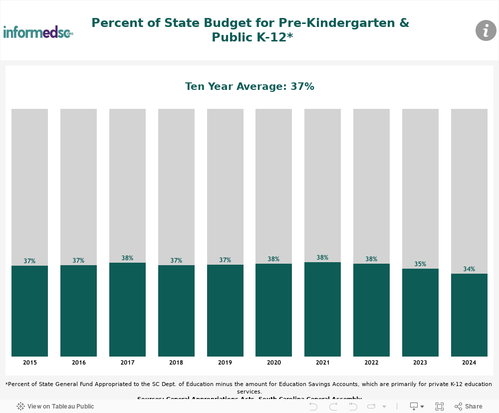 Funding going to K12 Dashboard 