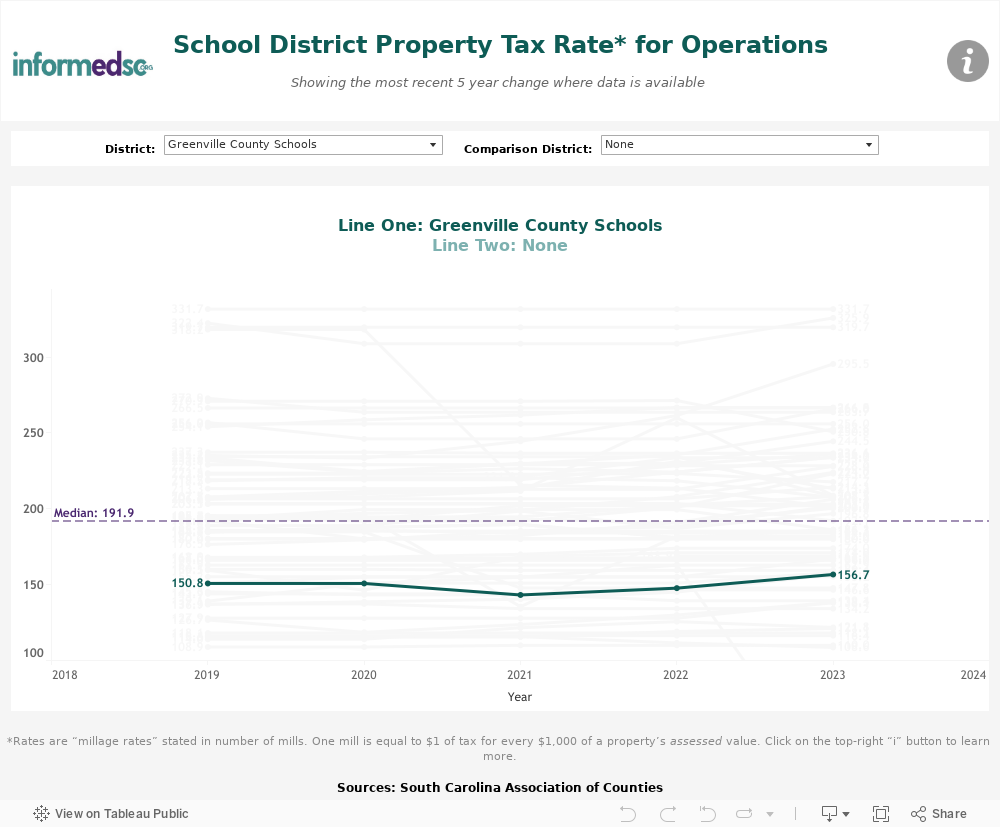 Local School Operations Millage Dashboard 