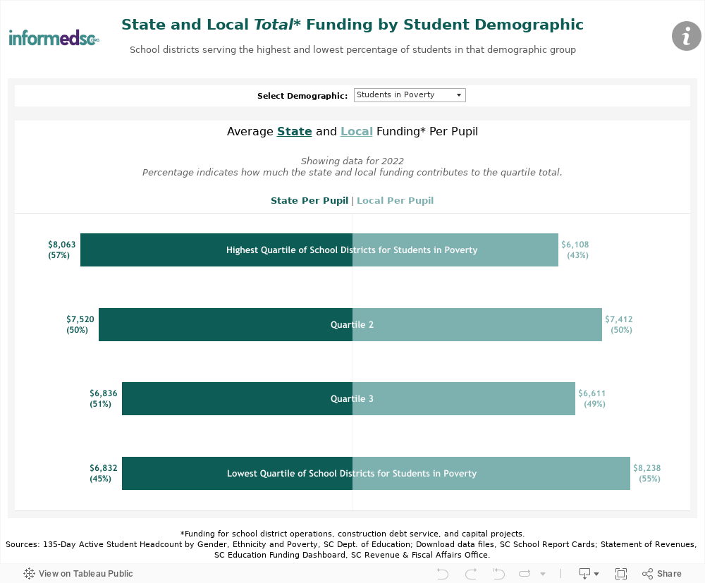 Funding by Demographic Quartile 