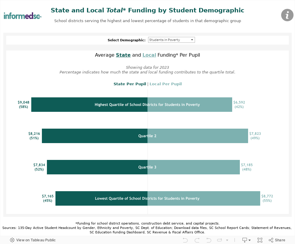 Funding by Demographic Quartile 