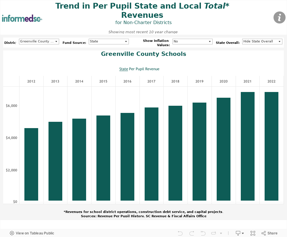 State and Local Revenue  