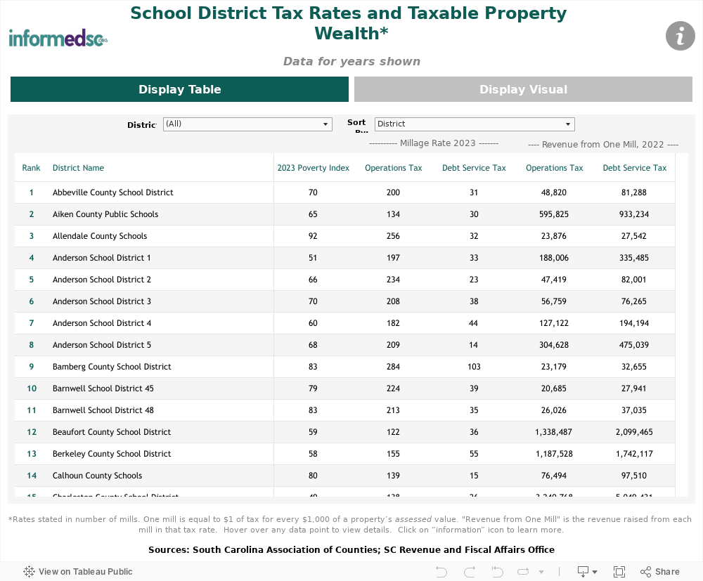 Total Millage Table Dashboard 