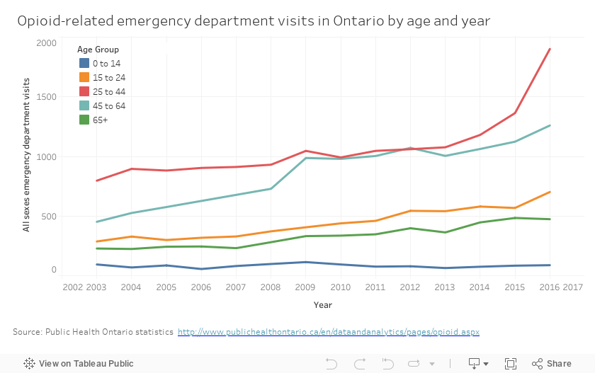 Emergency Department visits in Ontario by age and year, 2003-2016 
