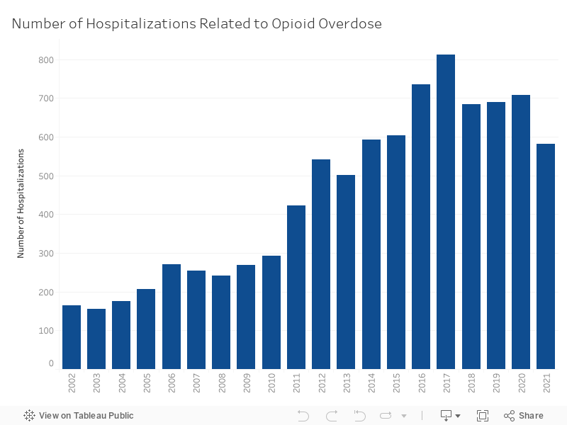DB - Opioid OD Number 