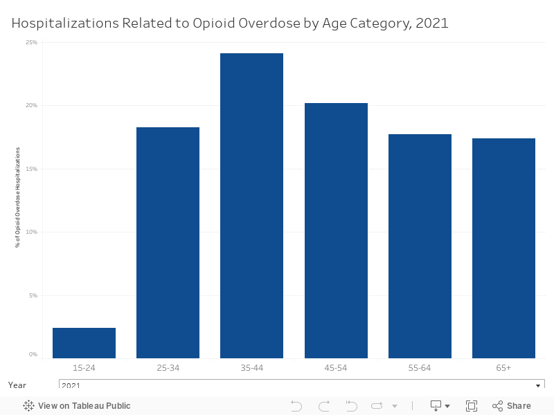 DB - Opioid OD Age 