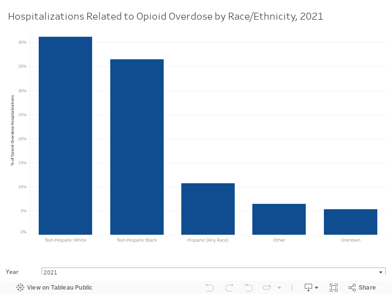 DB - Opioid OD Race/Ethnicity 