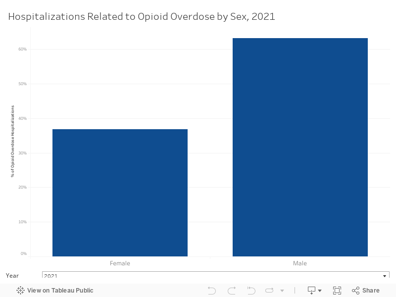 DB - Opioid OD Sex 