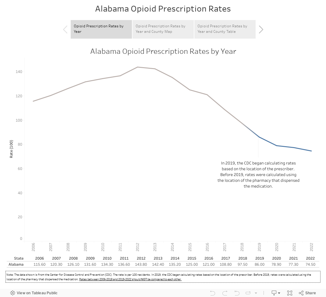 Alabama Opioid Prescription Rates 