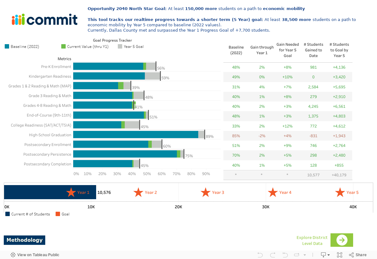 Opportunity 2040 Progress 