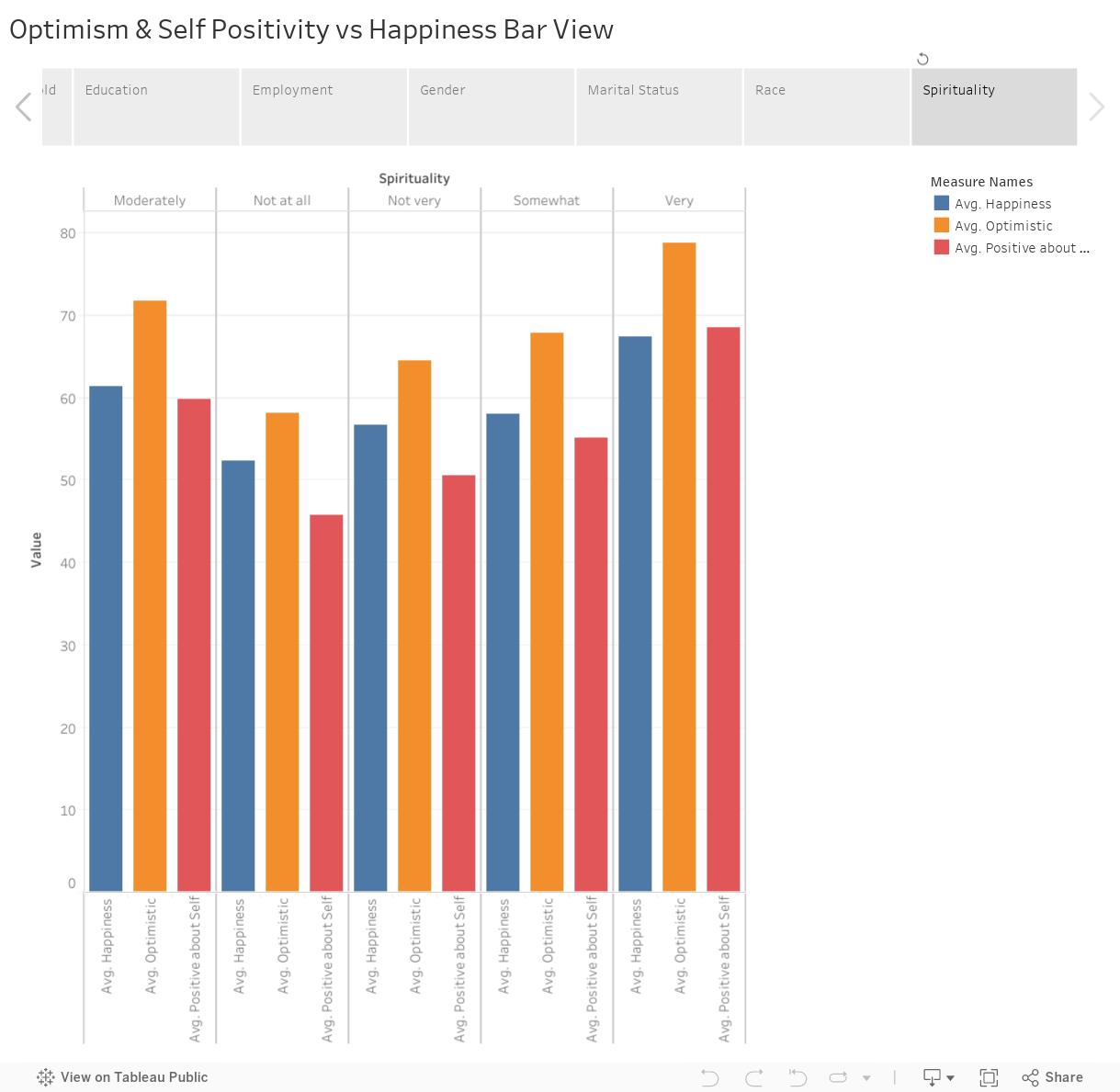 Optimism & Self Positivity vs Happiness Bar View 