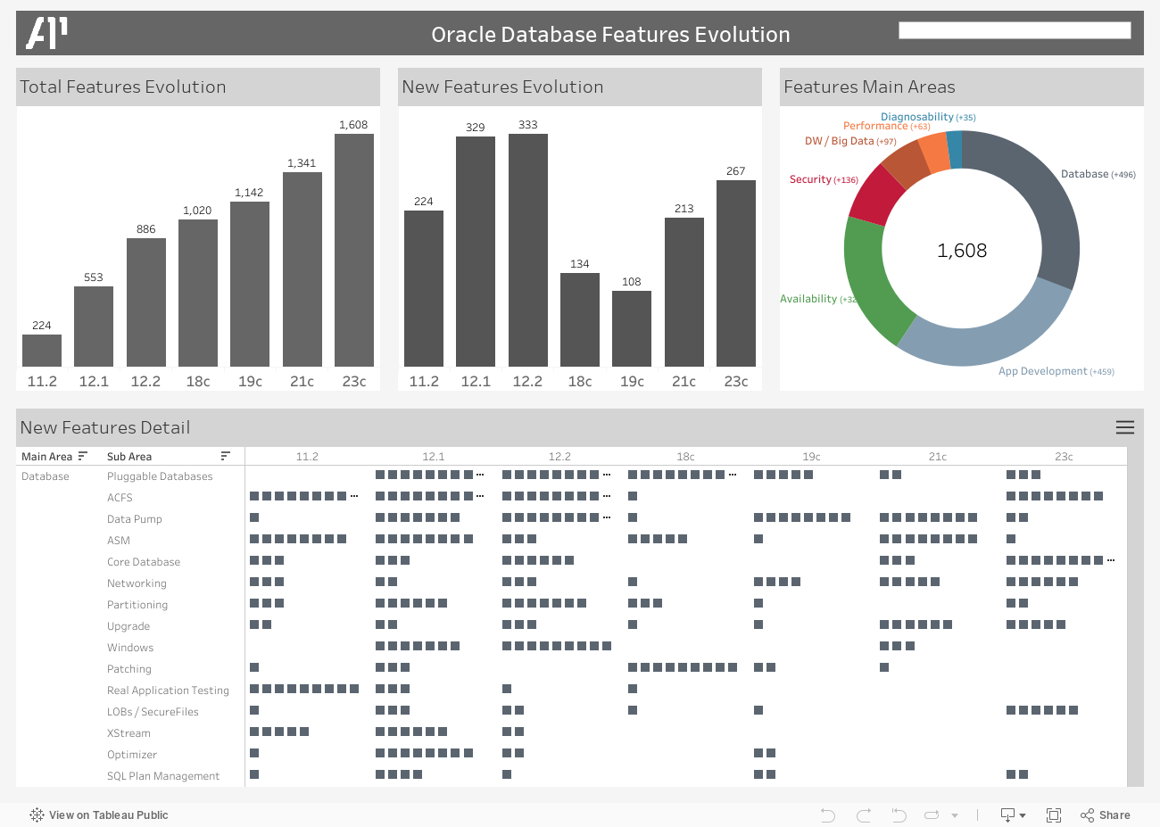 Oracle Database Features Evolutions 