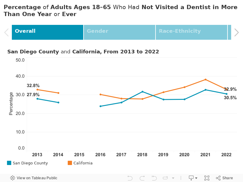 Percentage of Adults Ages 18–65 Who Had Not Visited a Dentist in More Than One Year or Ever 