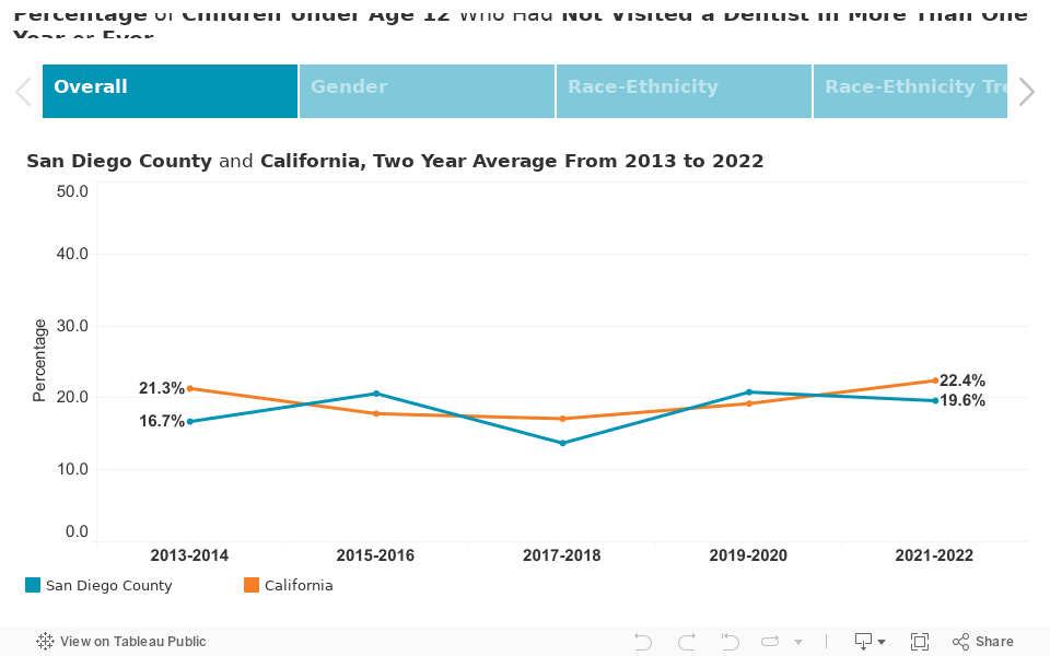 Percentage of Children Under Age 12 Who Had Not Visited a Dentist in More Than One Year or Ever 