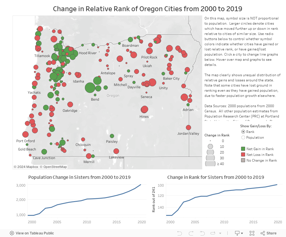 Change in Relative Rank of Oregon Cities from 2000 to 2019 