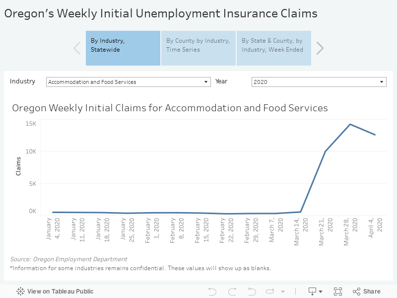 Oregon Workforce and Economic Information Record Initial Claims for