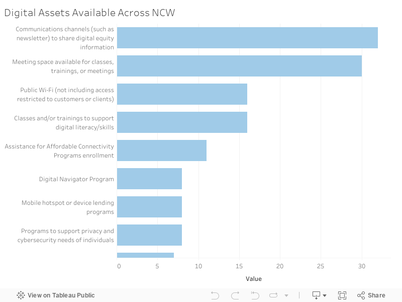 Digital Assets Available Across NCW 