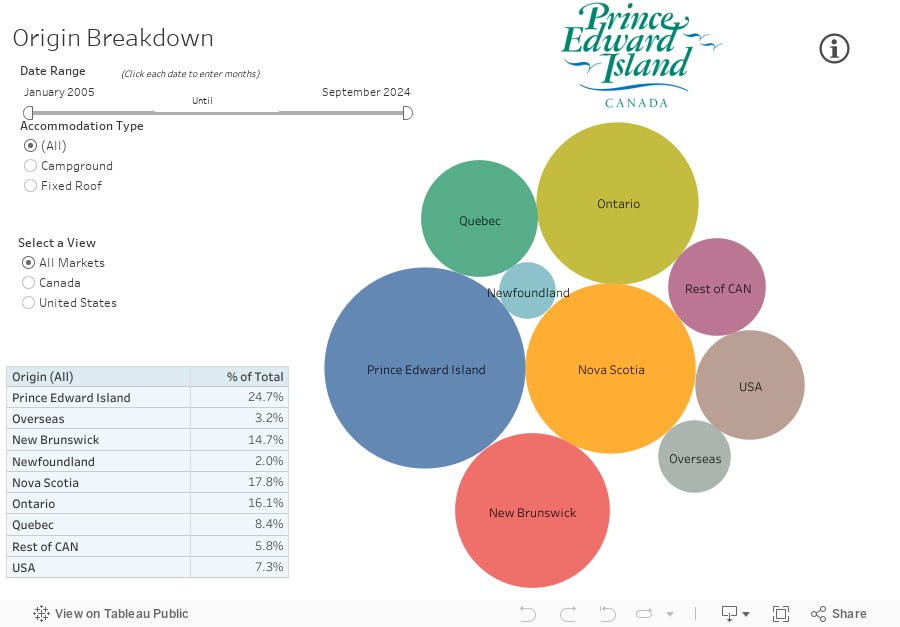 Origin Breakdown 