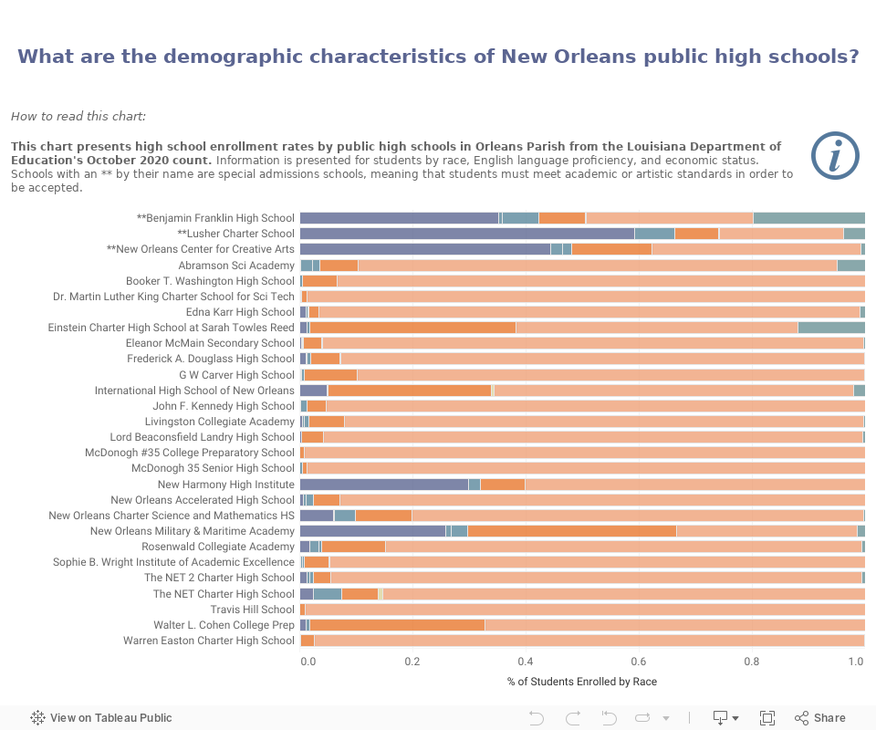 cowendata.org | Postsecondary Education Data