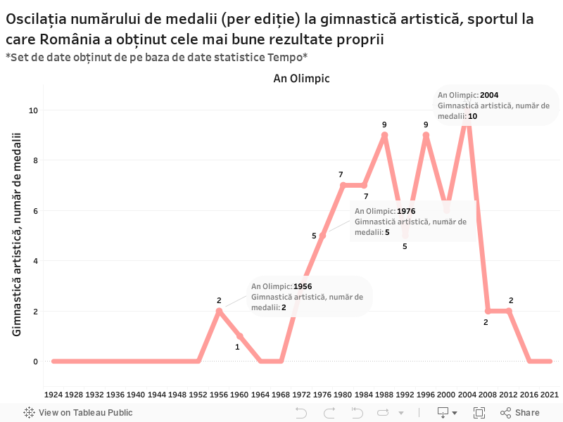 Oscilația numărului de medalii (per ediție) la gimnastică artistică, sportul la care România a obținut cele mai bune rezultate proprii*Set de date obținut de pe baza de date statistice Tempo* 