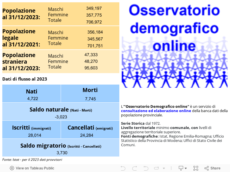 I numeri demografici della provincia di Modena 