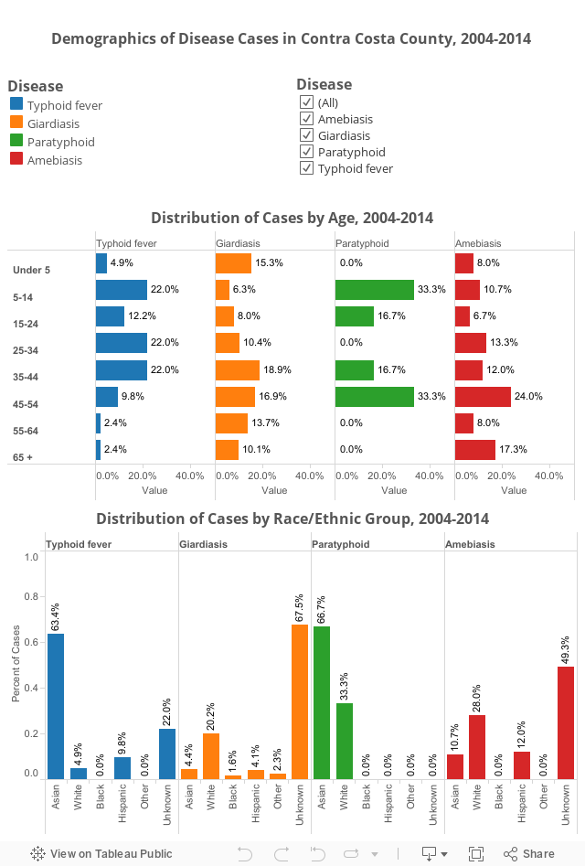 Demographics of Other Enteric Disease Cases in Contra Costa County 2004-2014 