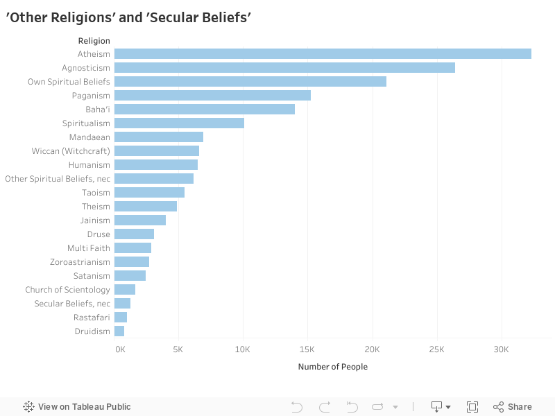 'Other Religions' and 'Secular Beliefs' 
