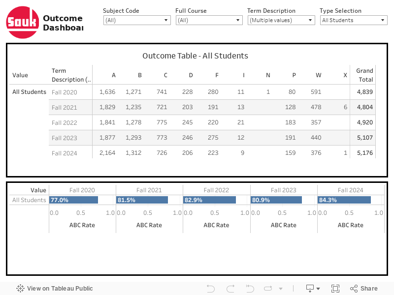 Outcome Dashboard Tableau Graphic