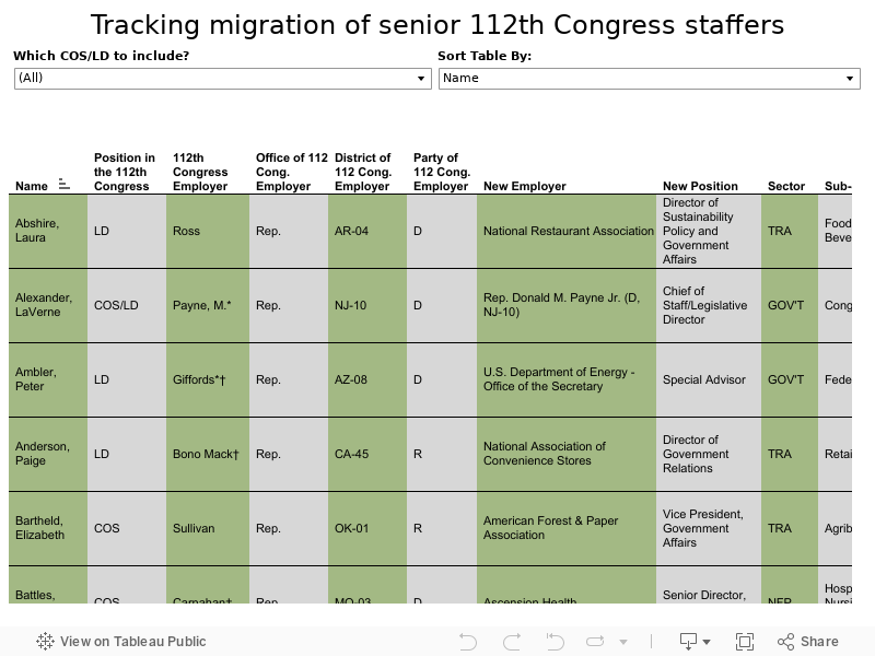 Tracking migration of senior 112th Congress staffers 