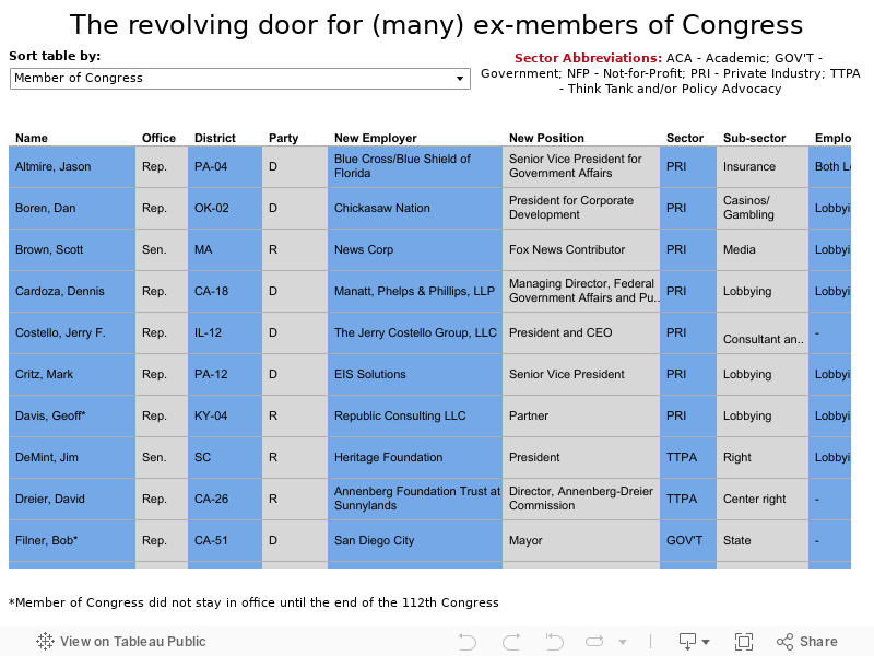 The revolving door for (many) ex-members of Congress 