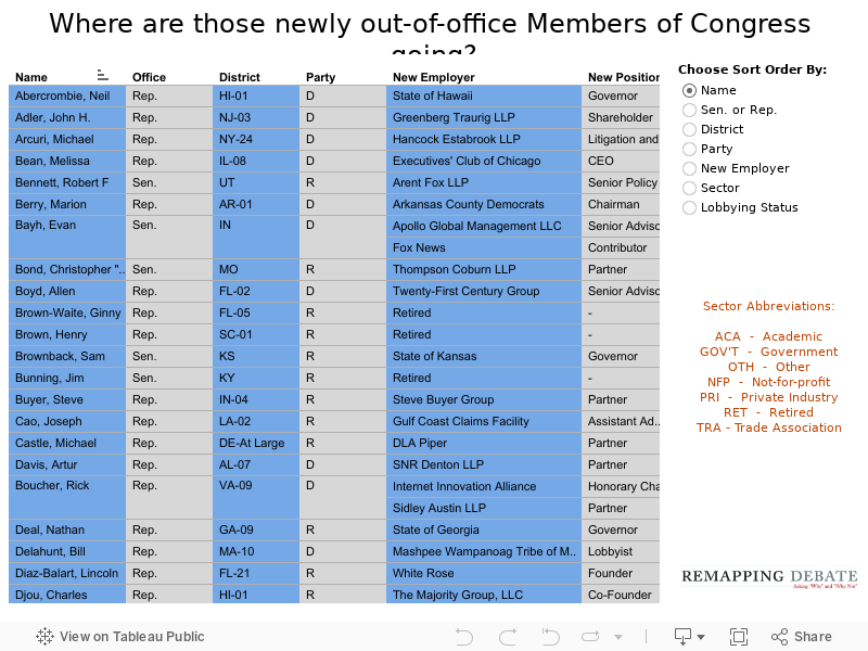 Where are those newly out-of-office Members of Congress going? 