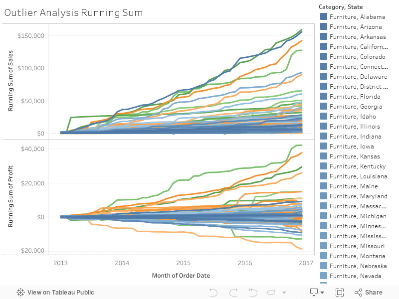 Outlier Analysis Running Sum 