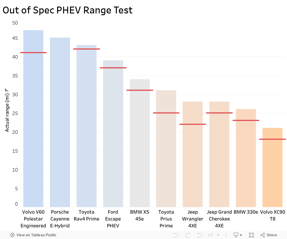Out of Spec PHEV Range Test 