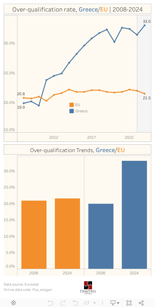 Over-qualification rates Greece/EU 
