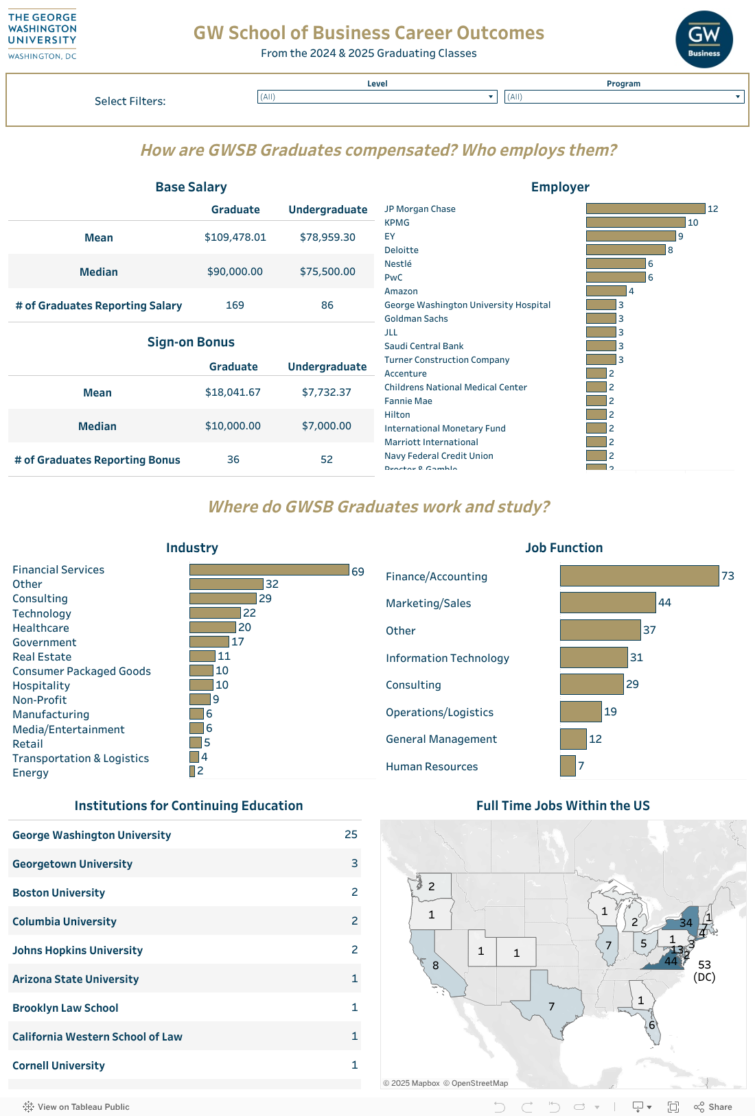 GW School of Business Career OutcomesFrom the 2024 & 2025 Graduating Classes 