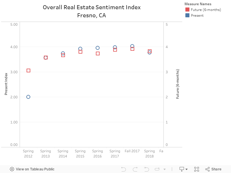 Overall Real Estate Sentiment IndexFresno, CA 