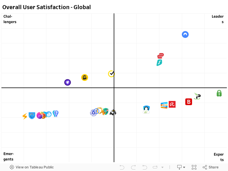Overall User Satisfaction - Global 