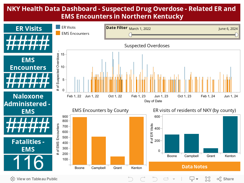 NKY Health Data Dashboard - Suspected Drug Overdose - related ER and EMS Encounters in Northern Kentucky 