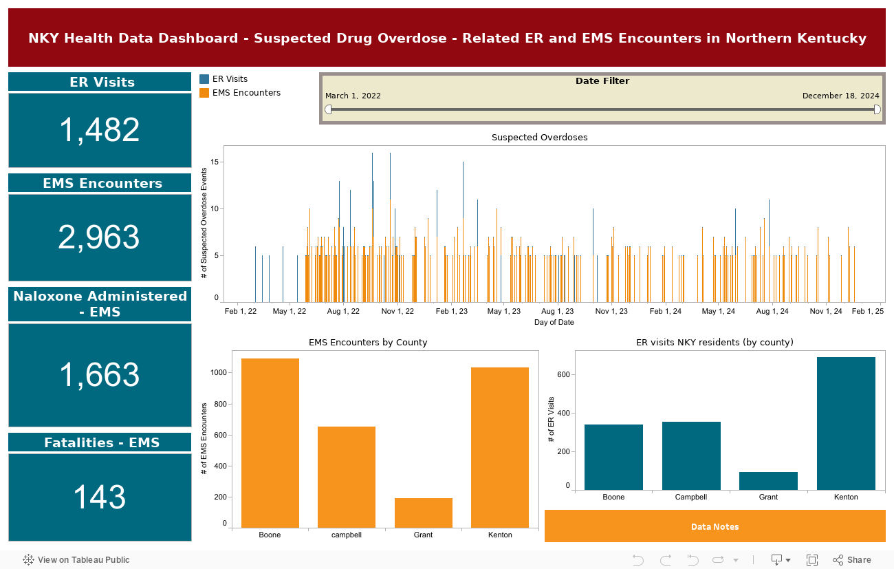 NKY Health Data Dashboard - Suspected Drug Overdose - related ER and EMS Encounters in Northern Kentucky 