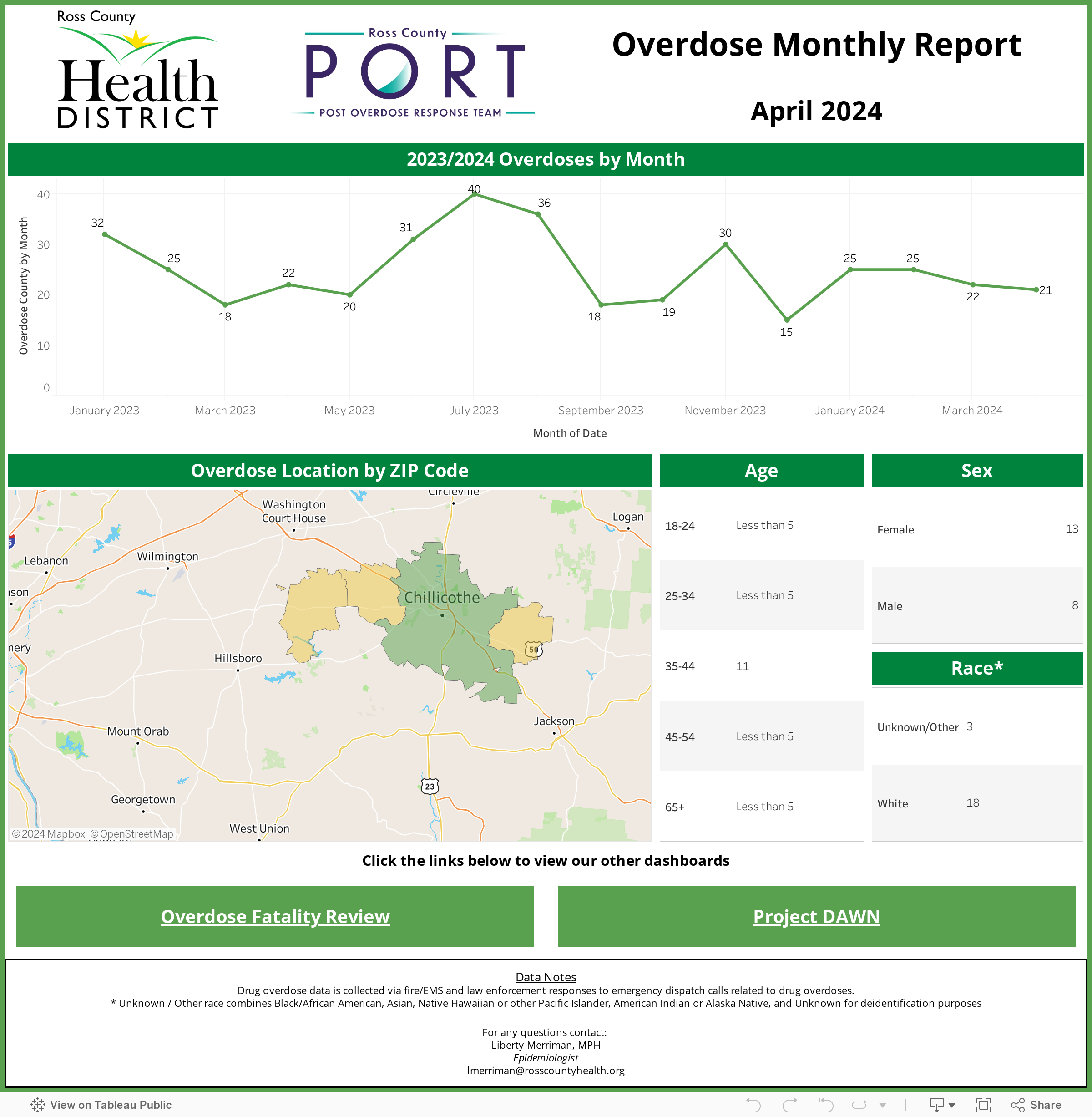 Overdose Monthly Report 