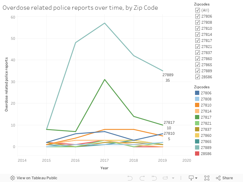 Overdose related police reports over time, by Zip Code 