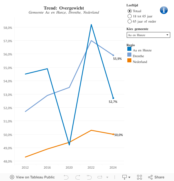 overgewicht trend dre 